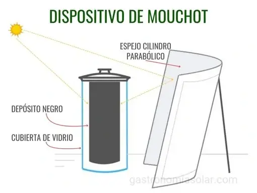 dispositivo solar de mouchot