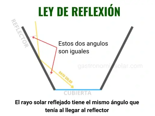 ley de reflexión